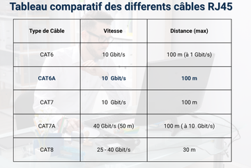 les différentes catégories de Câbles (du Catégorie 6 à la catégorie 8) 