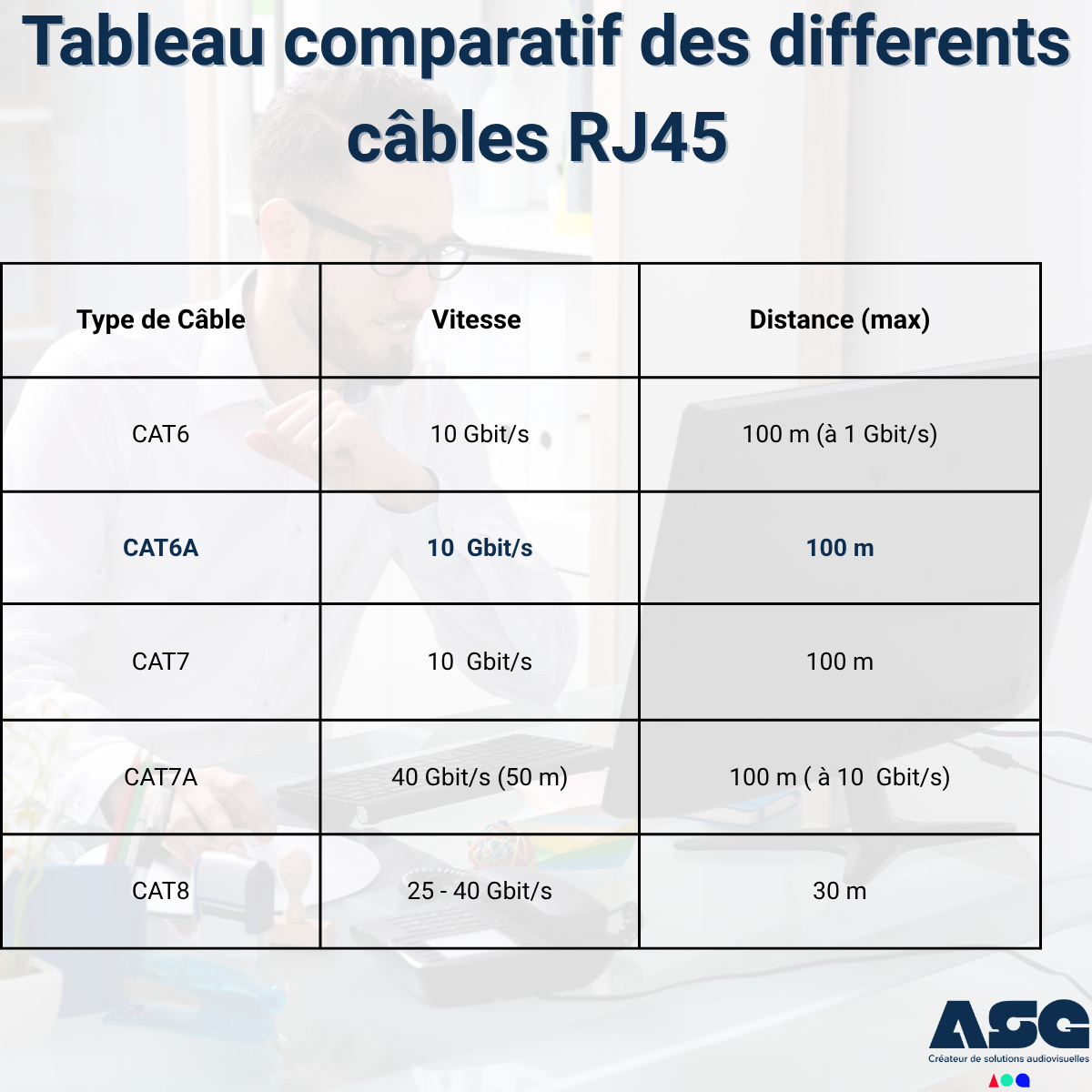les différentes catégories de Câbles (du Catégorie 6 à la catégorie 8) 